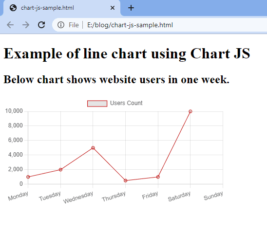 Chart js Line Chart Example.